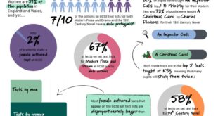 Ks4 Eng Headline Stats 100 1024x833 1 Pride and who? Jane where? The missing women in GCSE English Literature