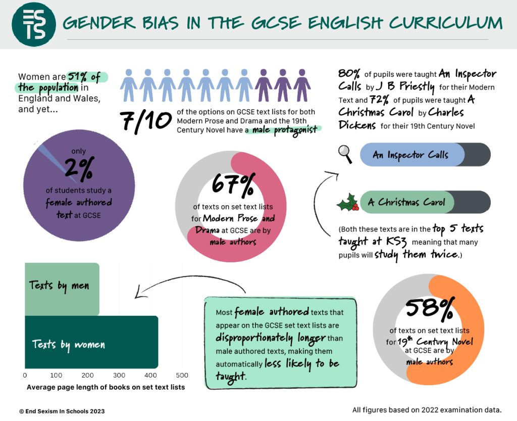 Ks4 Eng Headline Stats 100 1024x833 1 Pride and who? Jane where? The missing women in GCSE English Literature