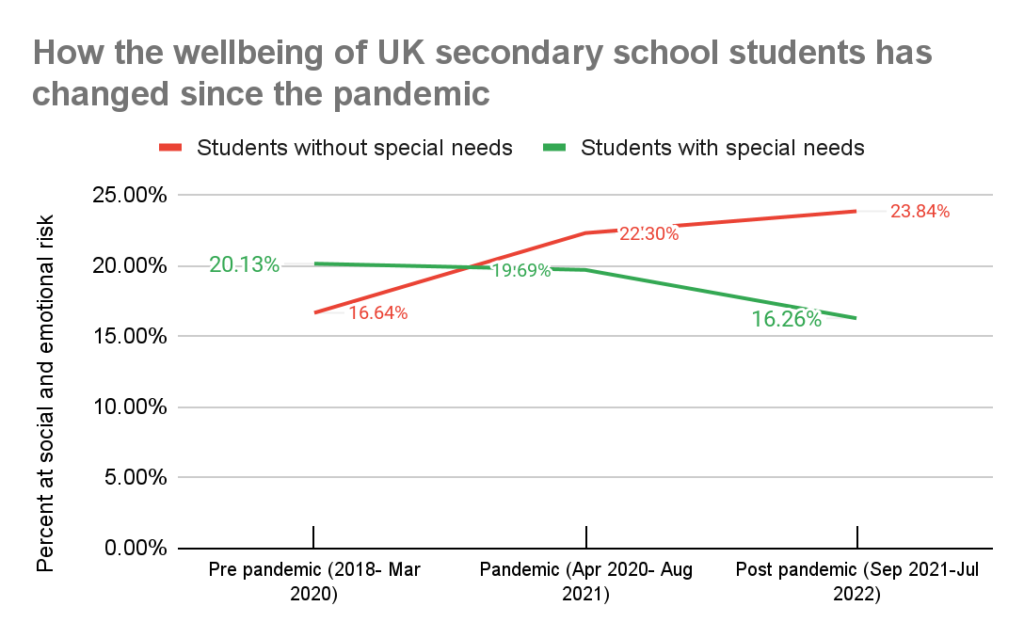 chart1 Study shows surprise improvement in wellbeing for thousands of special needs pupils, bucking overall trend of deteriorating mental health