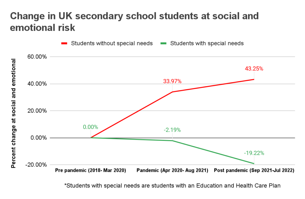 chart2 Study shows surprise improvement in wellbeing for thousands of special needs pupils, bucking overall trend of deteriorating mental health